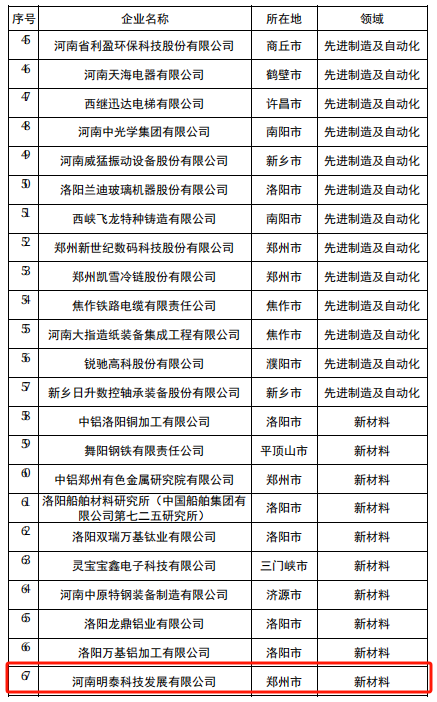 明泰科技入选2024年度河南省创新龙头企业名单