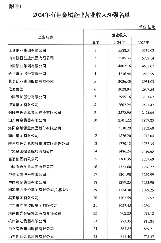 明泰铝业荣登2024年有色金属企业双强榜单